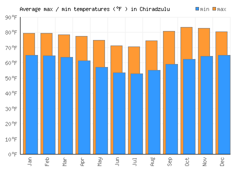 Chiradzulu average minimum / maximum temperatures (Fahrenheit)