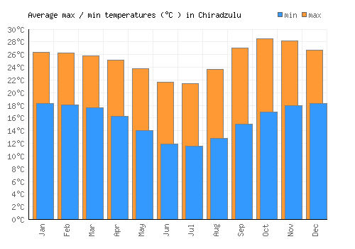 Chiradzulu average minimum / maximum temperatures (Celsius)