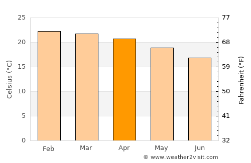 Chiradzulu average temperature in April