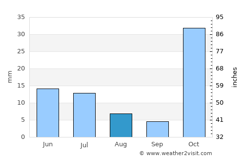Chiradzulu average rain in August