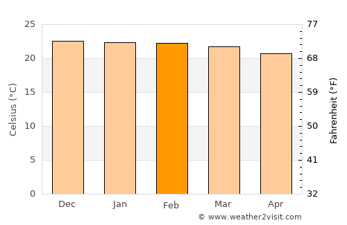 Chiradzulu average temperature in February