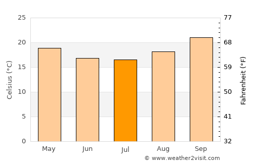 Chiradzulu average temperature in July