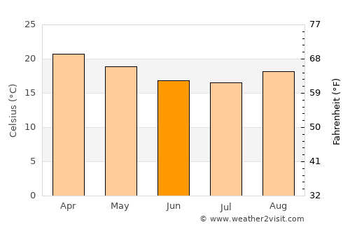 Chiradzulu average temperature in June