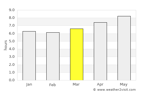 Chiradzulu average rain in March
