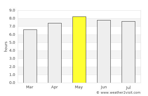 Chiradzulu average rain in May