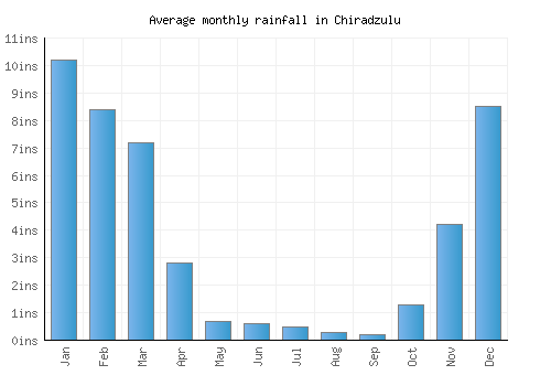 Chiradzulu monthly rainfall chart (inches)