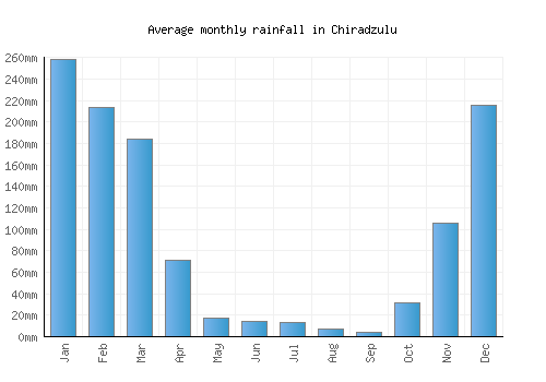 Chiradzulu monthly rainfall chart (mm)