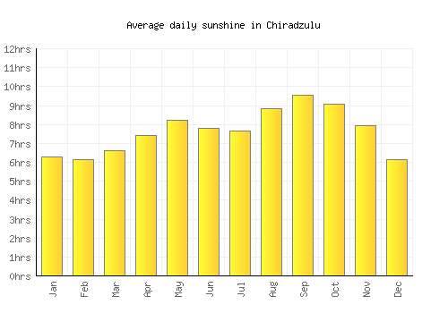 Chiradzulu average daily sunshine chart