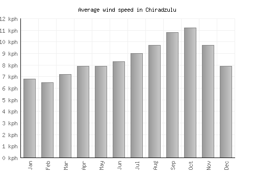 Chiradzulu average winspeed by month (km/h)