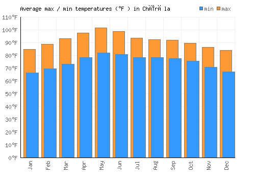 Chīrāla average minimum / maximum temperatures (Fahrenheit)