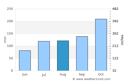 Chīrāla average rain in August
