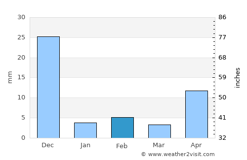 Chīrāla average rain in February