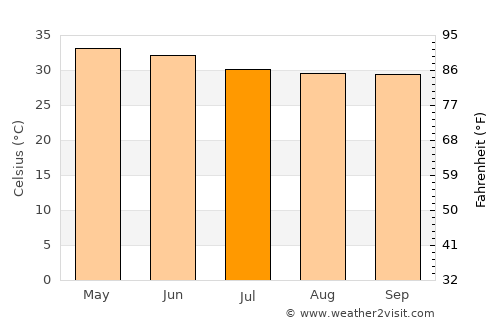 Chīrāla average temperature in July