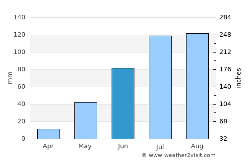 Chīrāla average rain in June