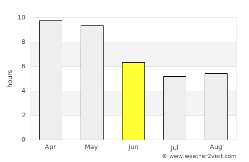 Chīrāla average rain in June