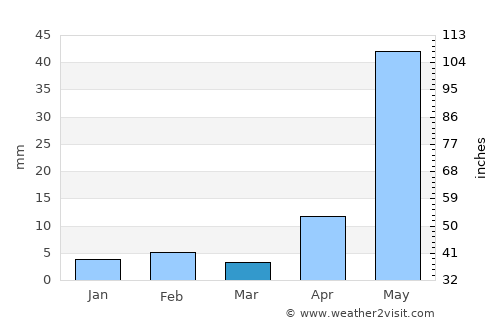 Chīrāla average rain in March