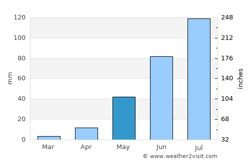 Chīrāla average rain in May