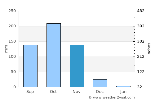 Chīrāla average rain in November