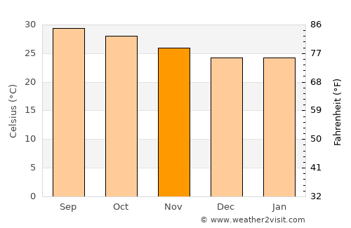 Chīrāla average temperature in November