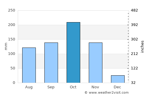 Chīrāla average rain in October
