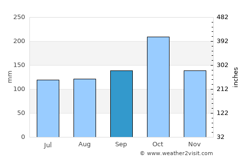 Chīrāla average rain in September