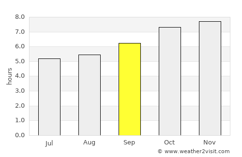 Chīrāla average rain in September