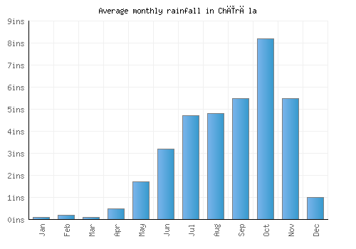Chīrāla monthly rainfall chart (inches)