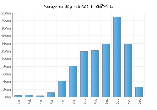 Chīrāla monthly rainfall chart (mm)