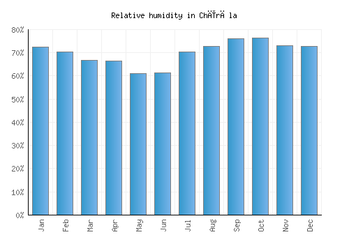 Chīrāla relative humidity averages