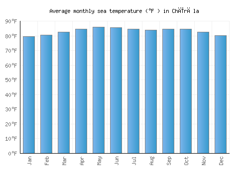 Chīrāla average sea temperature chart (Fahrenheit)