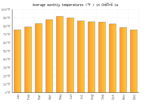 Chīrāla average temperature chart (Fahrenheit)