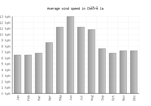 Chīrāla average winspeed by month (km/h)
