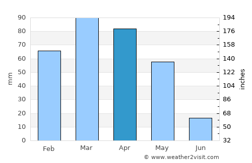 Chīras average rain in April