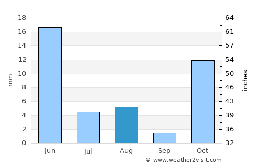 Chīras average rain in August