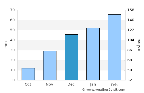 Chīras average rain in December