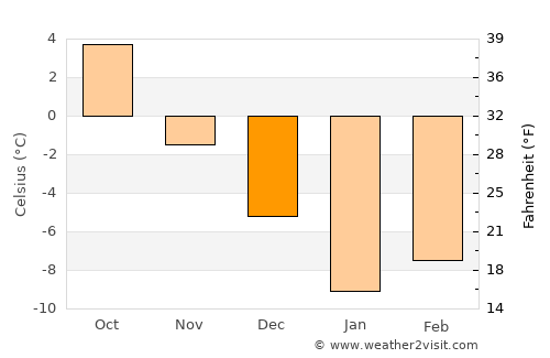 Chīras average temperature in December
