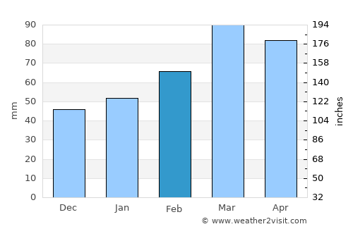Chīras average rain in February