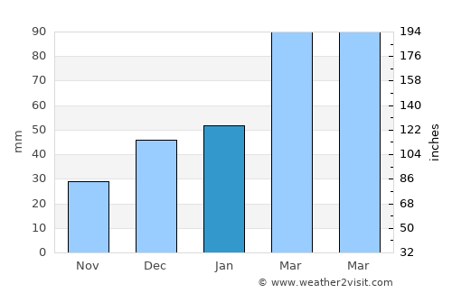 Chīras average rain in January