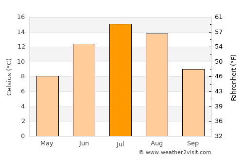 Chīras average temperature in July