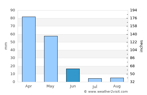 Chīras average rain in June