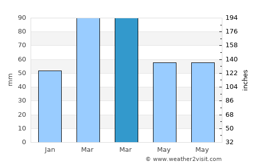 Chīras average rain in March