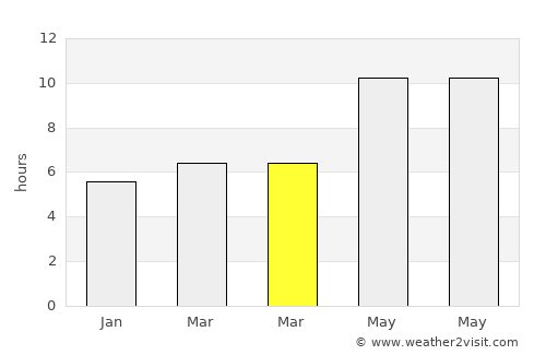 Chīras average rain in March
