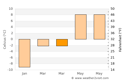 Chīras average temperature in March