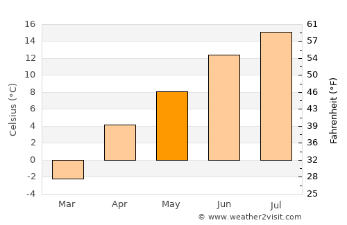 Chīras average temperature in May
