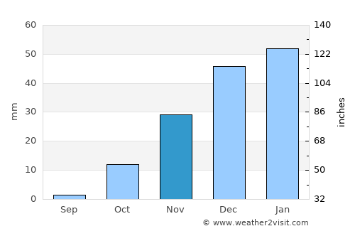 Chīras average rain in November