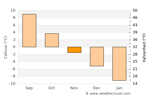 Chīras average temperature in November