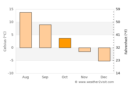 Chīras average temperature in October