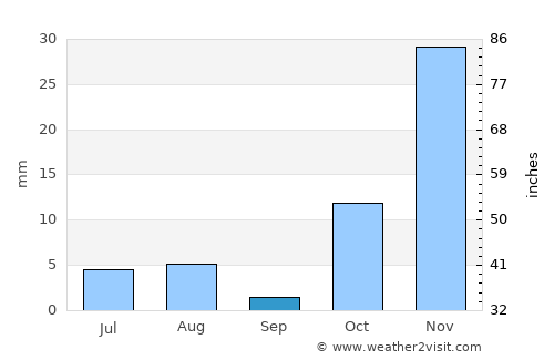 Chīras average rain in September