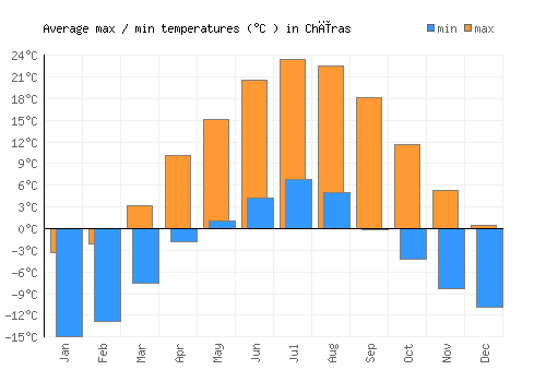 Chīras average minimum / maximum temperatures (Celsius)