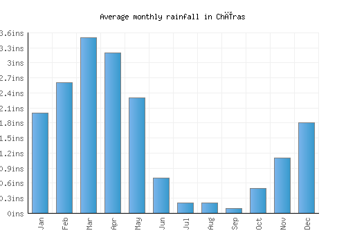 Chīras monthly rainfall chart (inches)
